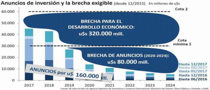 Para ser desarrollado, el país requiere inversiones por al menos US$320.000 millones